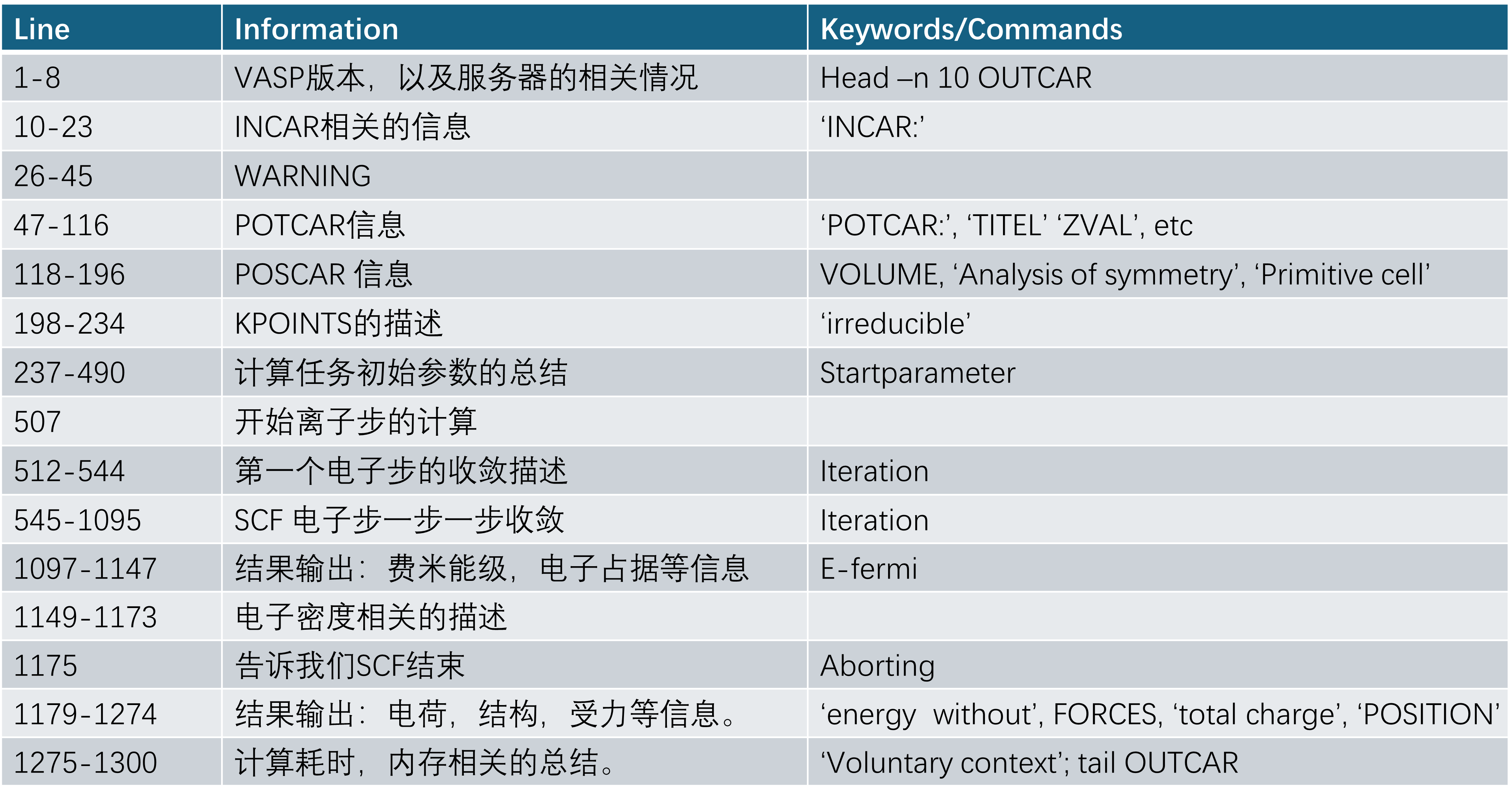 OUTCAR相关信息以及关键词
